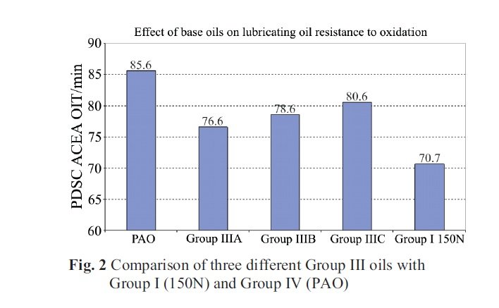 Fig. 2 Comparison of three different Group III oils with<br />Group I (150N) and Group IV (PAO)
