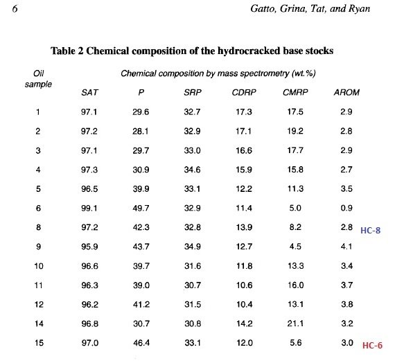Table 2 Chemical composition of the hydrocracked base stocks