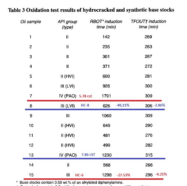 Table 3 Oxidation test results of hydrocracked and synthetic base stocks