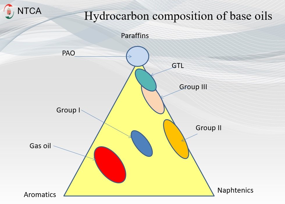 Figure 9 Hidrocarbon composition of base oils.jpg