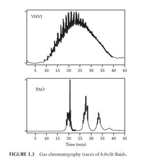 FIGURE 1.3 Gas chromatography traces of 6.0 cSt fluids