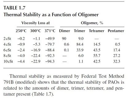 Thermal Stability as a Function of Oligmer