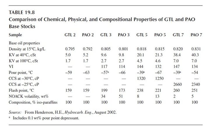 Физические свойства группы III+ (GTL)  для автомобильных масел