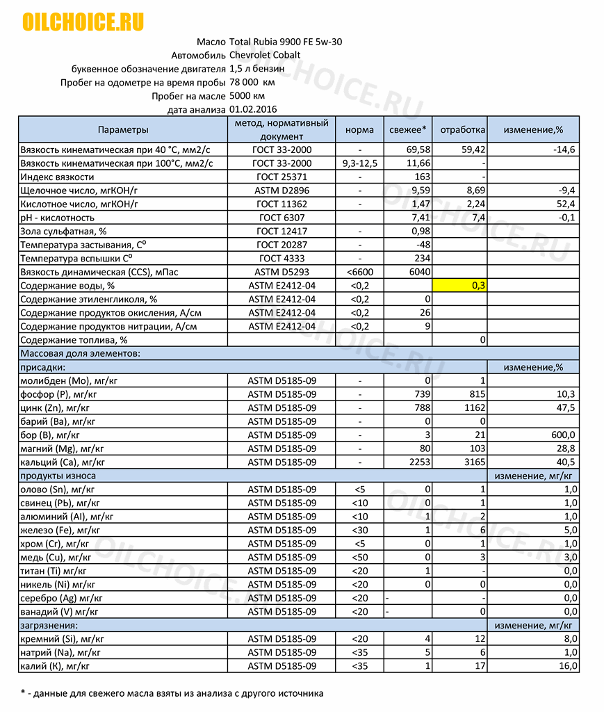 Total Rubia 9900 FE 5w-30.png