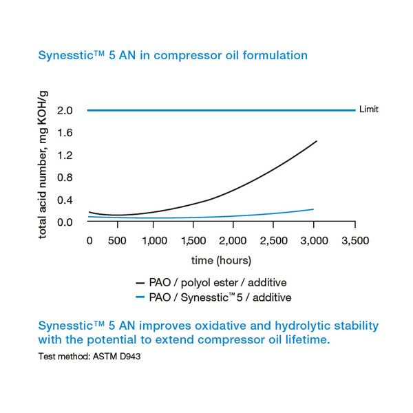 chart-synesstic-compressor-oil-formulation-updated_600x600.jpg