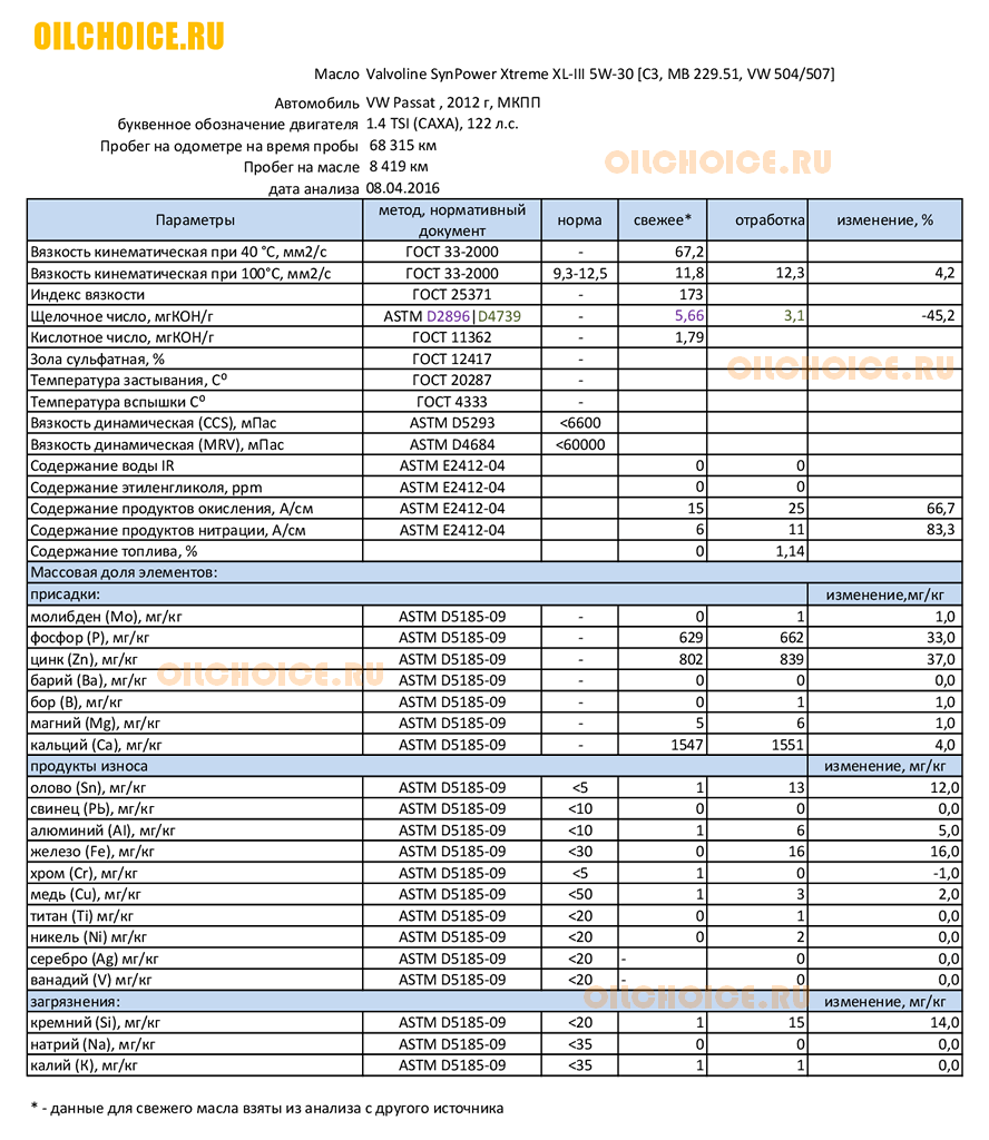 2016.04.11 -Valvoline SynPower Xtreme XL-III C3 5W-30.png