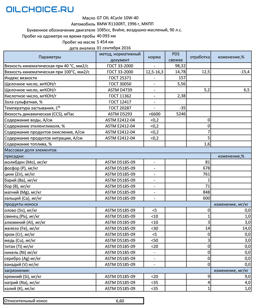 GT OIL 4Cycle 10W-40 UOA.png