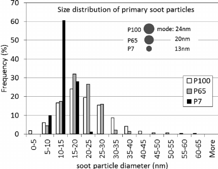 Figure-3-Histogram-showing-the-size-distribution-of-primary-soot-particles-for-the-di-ff.png
