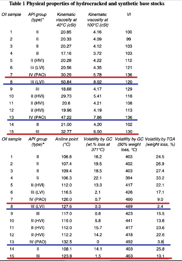 Table 1 Physical properties of hydrocracked and synthetic base stocks