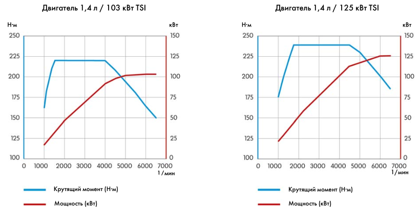 1.4-tsi-double-krutyachiy-moment-i-moshnost.png