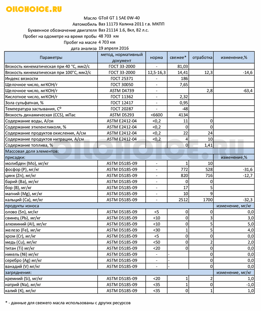 GTOIL_GT_1_0w-40_LADA_KALINA.png