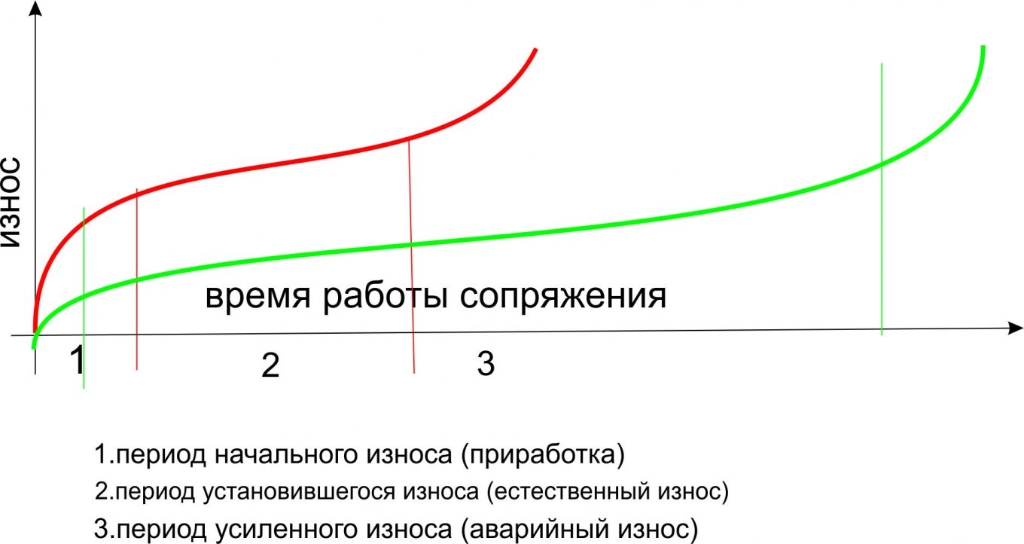 График износа двс.jpg