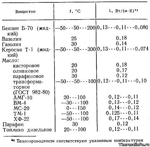 teploprovodnosti_masel_topliv.jpg