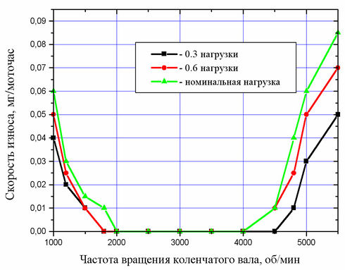 490px-Износ_двигателя_1.jpg