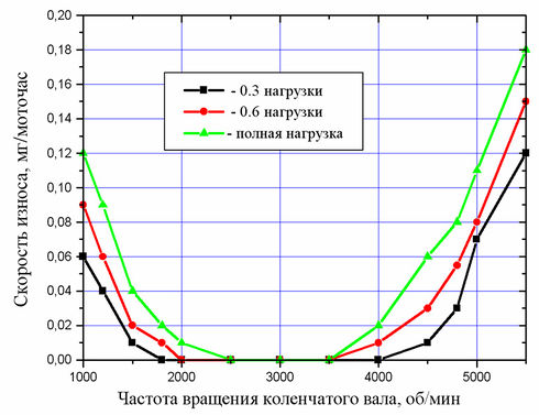 490px-Износ_двигателя_2.jpg